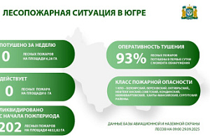 За прошедшую неделю – с 22 по 28 сентября, в Югре не произошло ни одного природного пожара